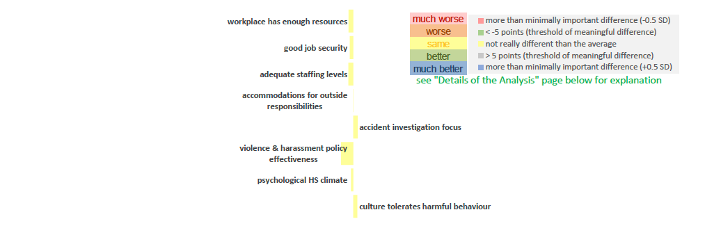 A horizontal bar graph showing the overall results of the StressAssess Survey