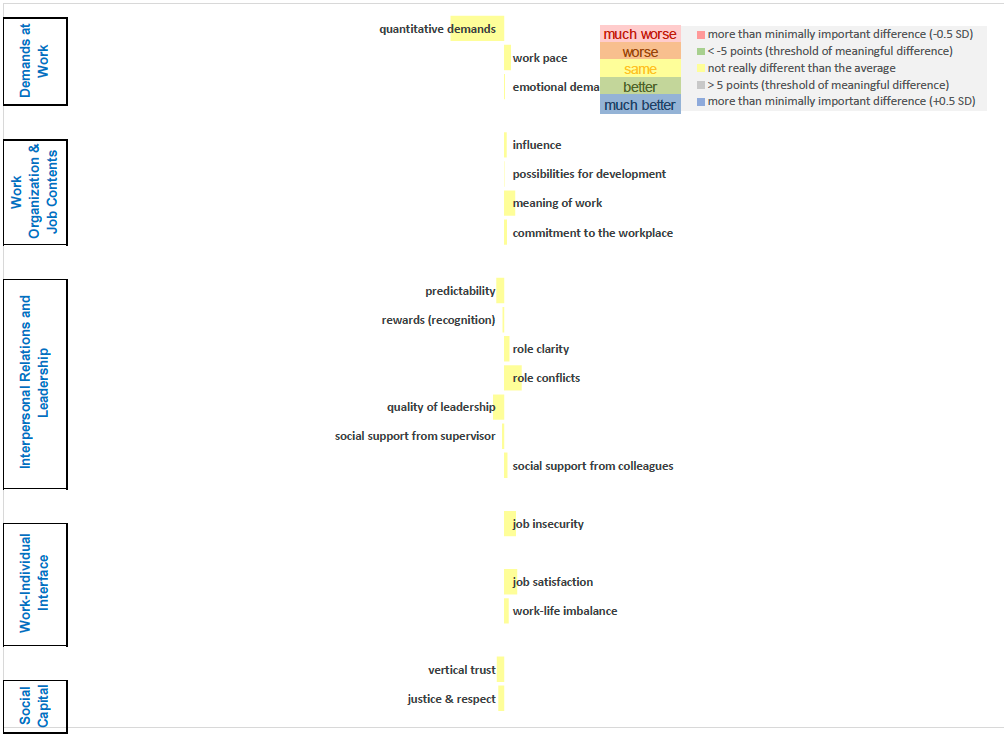 A bar graph showing the overall Canadian results for the Relational Factors section of OHCOW's StressAssess Survey