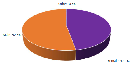 A pie chart showing the gender identity of OHCOW's StressAssess Survey