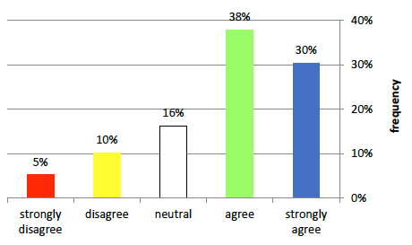 A bar graph showing the job security results of OHCOW's StressAssess Survey