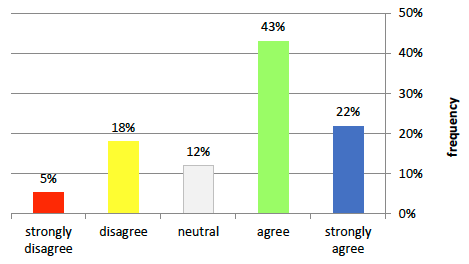 A bar graph showing the results of the organization has enough resources question of OHCOW's StressAssess Survey