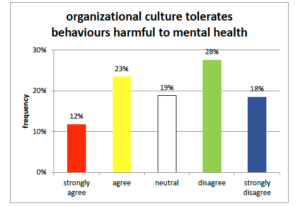 Bar graph showing the organizational culture tolerates behaviours harmful to mental health from OHCOW's StressAssess Survey