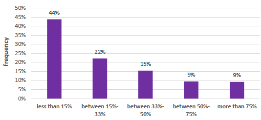 A bar graph showing the percentage of time spent on paperwork from OHCOW's StressAssess Survey