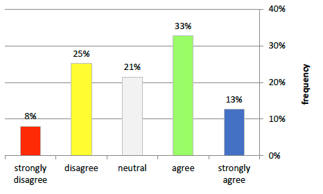 A bar graph showing the results of the staffing levels question of OHCOW's StressAssess Survey