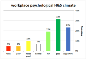 Bar graph showing the workplace psychological health and safety climate from OHCOW's StressAssess Survey