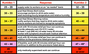 Thumbnail image of the Humidex-based Heat Response Plan