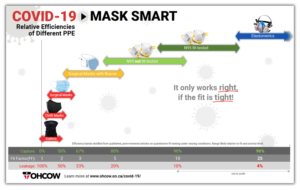 A thumbnail image of an OHCOW bar graph depicting the relative efficiencies of masks and respirators