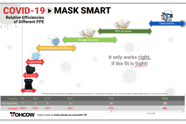 A thumbnail image of an OHCOW bar graph depicting the relative efficiencies of masks and respirators