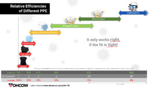 A graph showing the relative efficiencies of different mask types for virus protection
