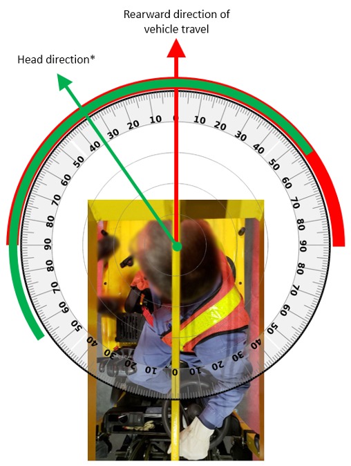 Image showing the direction of travel and head direction when operating a forklift in reverse