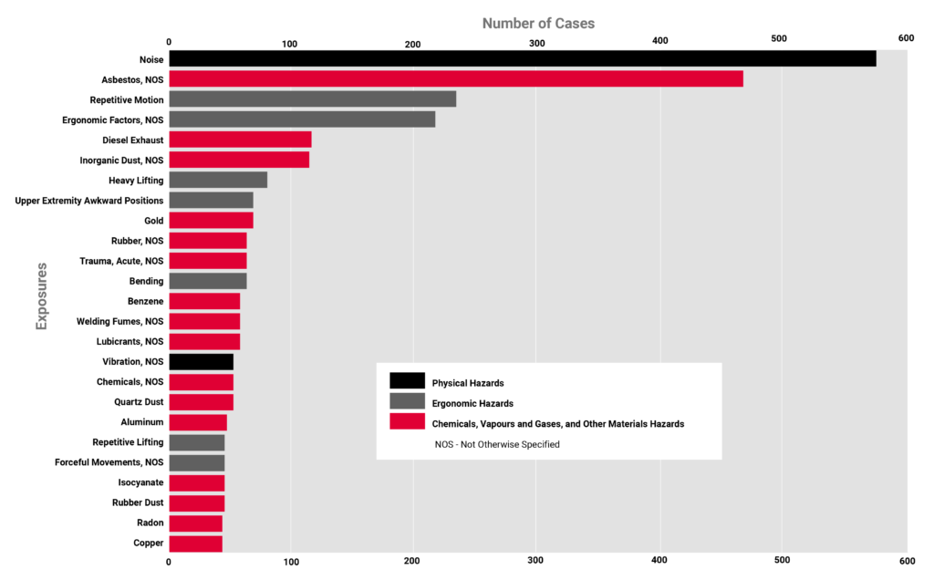 A horizontal bar graph showing the Top 25 Exposures dealt with by OHCOW over the last 5 years