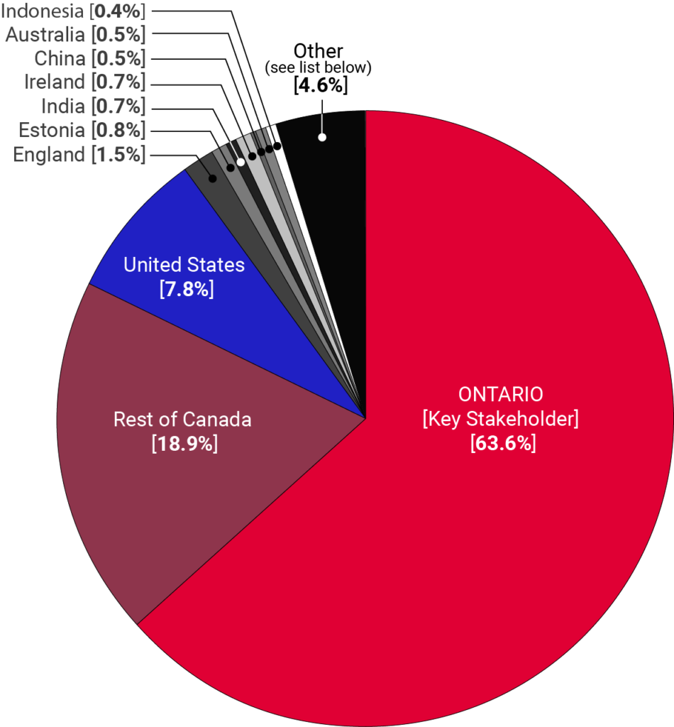 A pie chart showing the international participation in OHCOW RSI Day 2022 sessions
