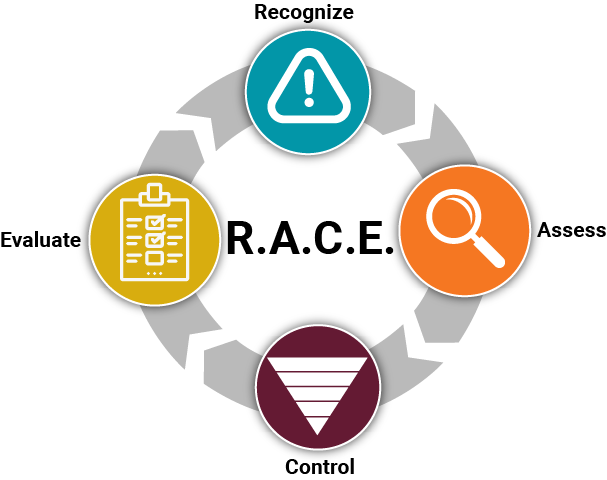 Diagram illustrating the steps in the Recognize, Assess, Control and Evaluate process