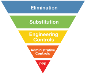 Control methods triangle used to illustrate the hierarchy of implementing control methods to reduce workplace hazards