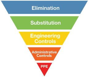 control-methods-triangle-v2 Control methods triangle used to illustrate the hierarchy of implementing control methods to reduce workplace hazards