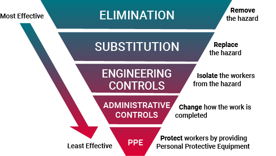 Diagram of the Control Methods triangle