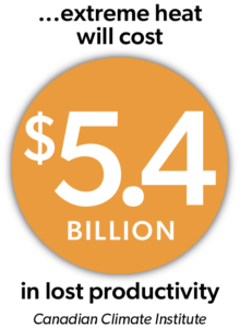 By 2025 It is expected that extreme heat will cost $5.4 billion in lost productivity (Canadian Climate Institute)