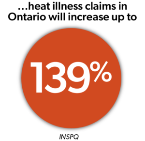 It is expected that heat illness claims in Ontario will increase up to 139% by 2050 (INSPQ)